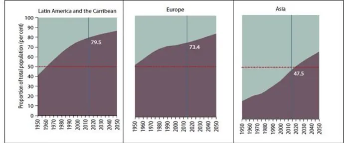 Fig. 4 Urban and rural population evolution (1950-2050): Latin America and the Caribbean, Europe  and Asia (AA