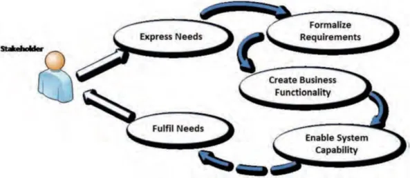 Fig. 8 Cycle of needs, requirements, and fulfillment source (AA. VV., 2015b: 9). 