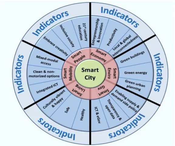 Fig. 11 The smart city wheel (deangelis, S., 2013: 2). 