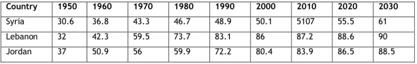Table 3: Urban population as percentage of total population in Syria, Lebanon and Jordan 1950-2030  (AA