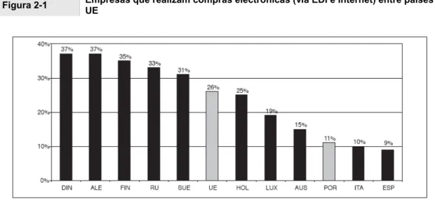 Figura 2-1  Empresas que realizam compras electrónicas (via EDI e Internet) entre países da  UE 