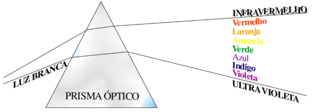 Figura 1 - Espectro de cores visto ao se passar luz branca através de um prisma. 