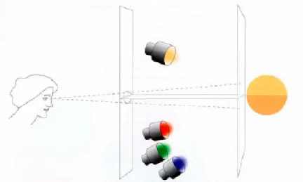 Figura 10 - Experimentação do tri-estímulo. 