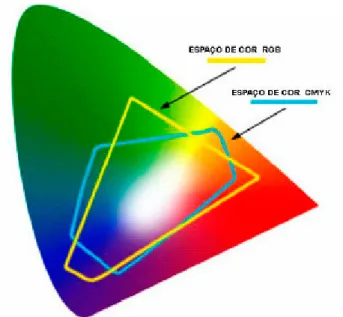 Figura 11 - Representação de Espaço de Cor [18]. 