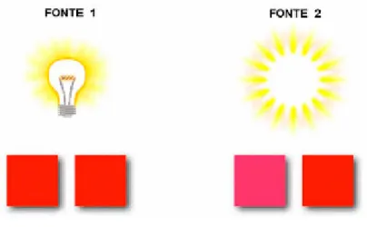 Figura 16 - Efeito do metamerismo nas amostras de acordo com a fonte de luz. [17]. 