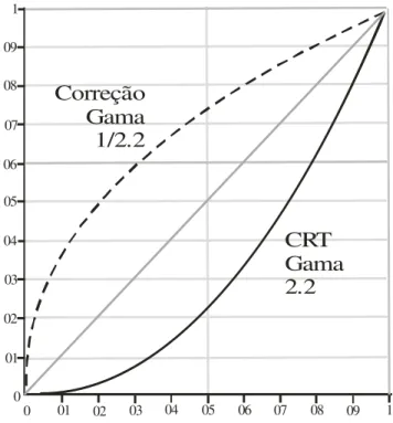 Figura 17 – Exemplo da correção gama de um CRT. 