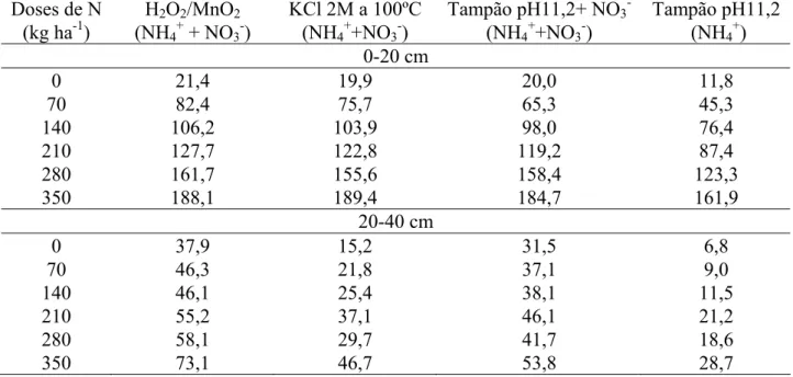 Tabela 2. Valores médios de N extraído do solo (mg kg -1 ), nas duas camadas de amostragem  (média de seis repetições)