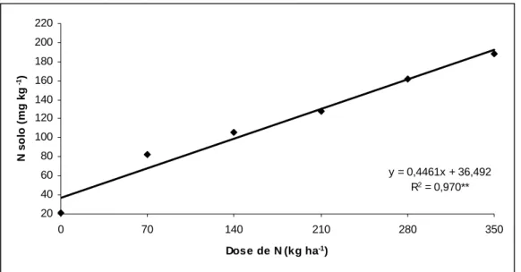 Figura 11. Teores de N (NO 3 -  + NH 4 + ) extraídos do solo com H 2 O 2 /MnO 2 , na  camada de 0-20 cm, em função das doses de sulfato de amônio aplicadas.