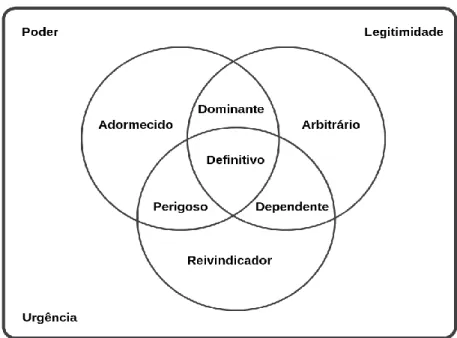 Figura 2 - Classificação de stakeholders de Mitchell et al. (1997) (20)