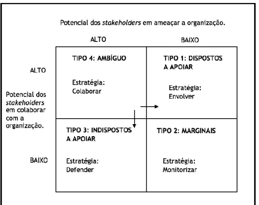 Figura 3 - Classificação de stakeholders de Savage et al. (1991) (20)