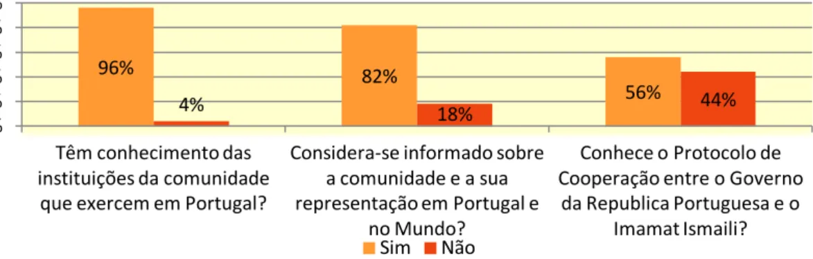 Figura 3.3 - Conhecimento sobre as Instituições e Representação da Comunidade