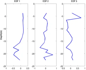 Figure 2.6: first three EOF’s computed from thermistor chain data during the Hopav˚ agen bay part of the UAB07 experiment.