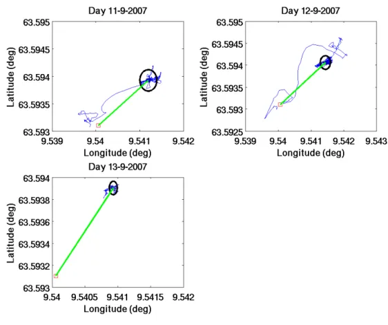Figure 2.11: AOB22 GPS position during the Hopav˚ agen bay deployments of days 11, 12 and 13 of September, 2007: source position (red square), mean array poistion (black square), one standard deviation on GPS position of receiving array (thick circle), mea
