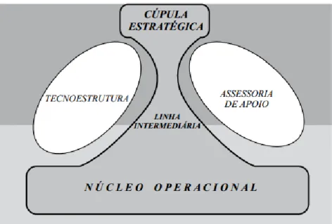 Figura 10 - Estrutura organizacional segundo Mintzberg. 