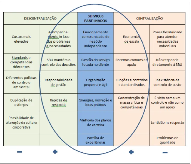 Figura 6 - Serviços Partilhados vs Descentralização / Centralização. 