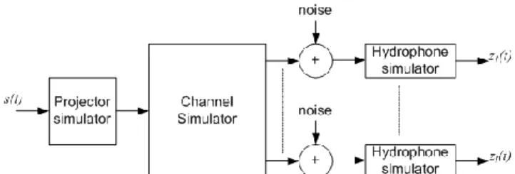 Figure 1: Probe and data signals underwater propagation  (left); Block diagram of FSpTR equalizer (right): (i)  filtering of hydrophone received data with time-reversed 