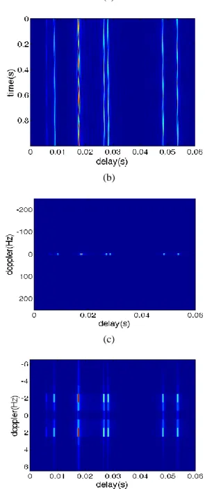 Figure 3: Simulated channel scattering functions for a  signal band of 2 kHz centered on 6 kHz (a) and a signal 