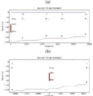 Figure 5: South Elba bathymethry and source – receiver  geometry during the simulation tests