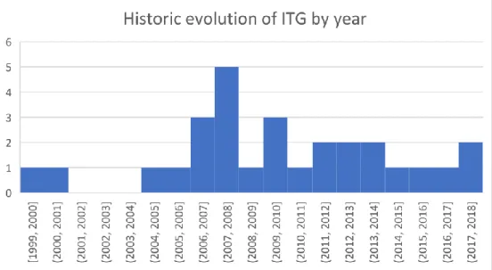 Figure 4 shows the distribution of the 28 articles selected for the research, according to  the selection criteria, by year