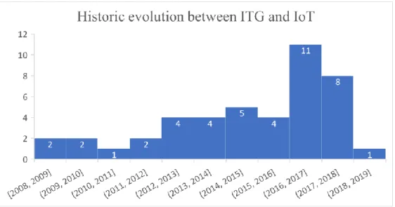 Figure 6 - Historic evolution of studies relating ITG and IoT 4.2.7.  Discussion and insights 