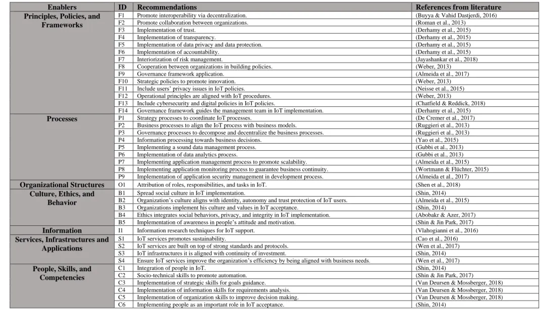 Table 15 - Initial list of recommendations between ITG enablers and IoT 