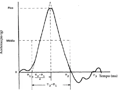 Figura 2.2: Perfil experimental do pulso de aceleração em função do tempo (Adaptado de [30])