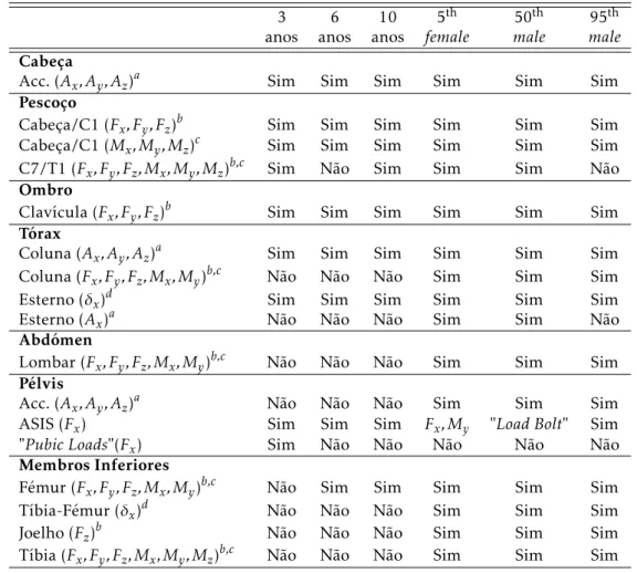 Tabela 2.2: Instrumentação da família de dummies do modelo Hybrid III (adaptado de [32])