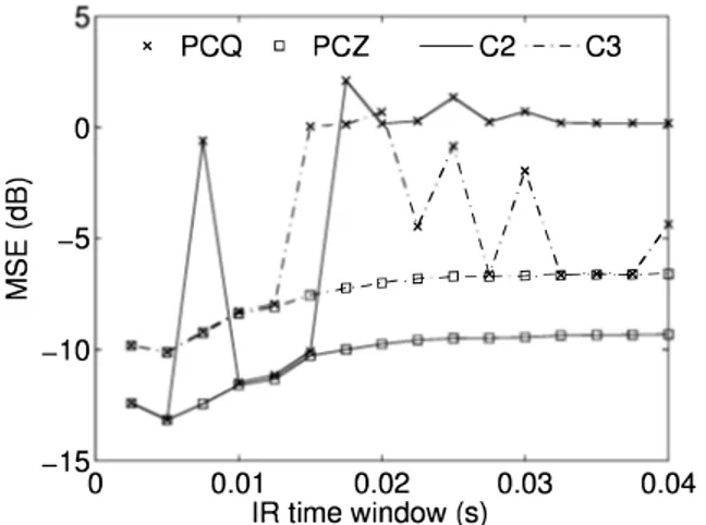 Fig.  5.  Impact of TW on MSE of FSpTR-DFE  with  PCZ  and PCQ 
