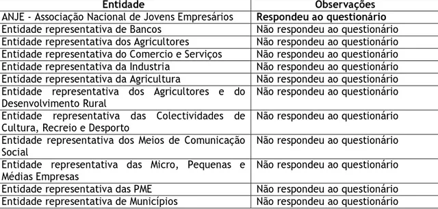 Tabela 3-2 - Lista de entidades convidadas a responder ao questionário e respetivos  registos de observações 