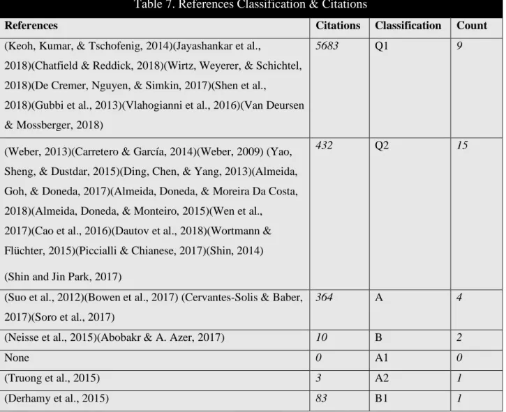 Table 7. References Classification &amp; Citations 
