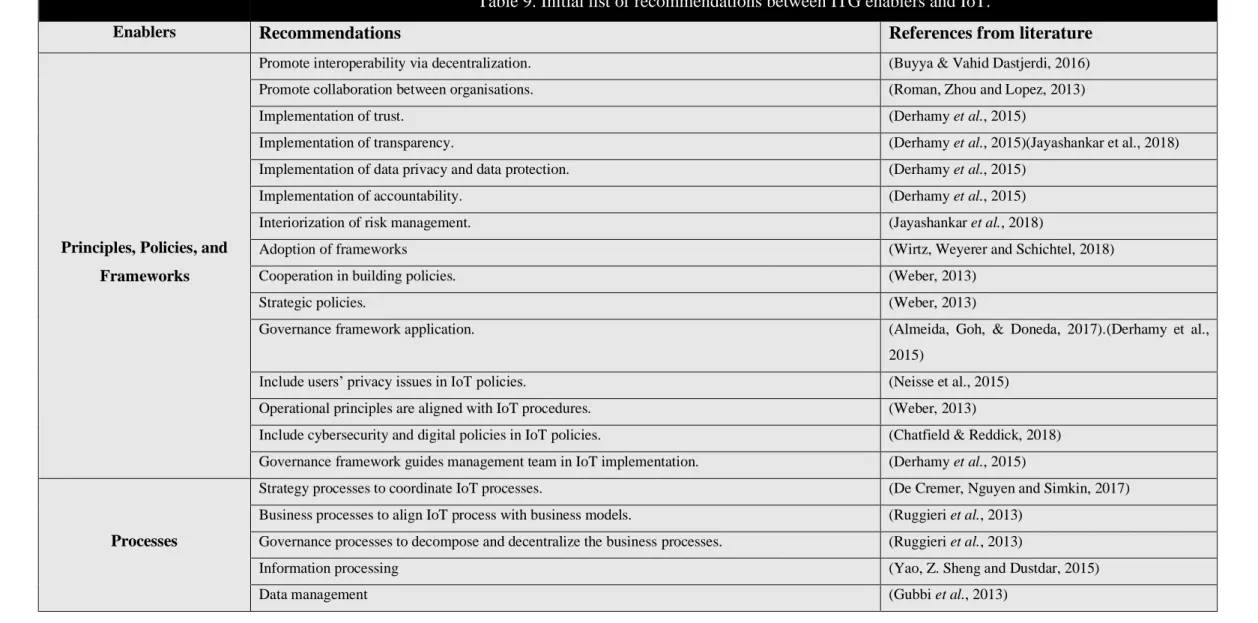 Table 9. Initial list of recommendations between ITG enablers and IoT. 
