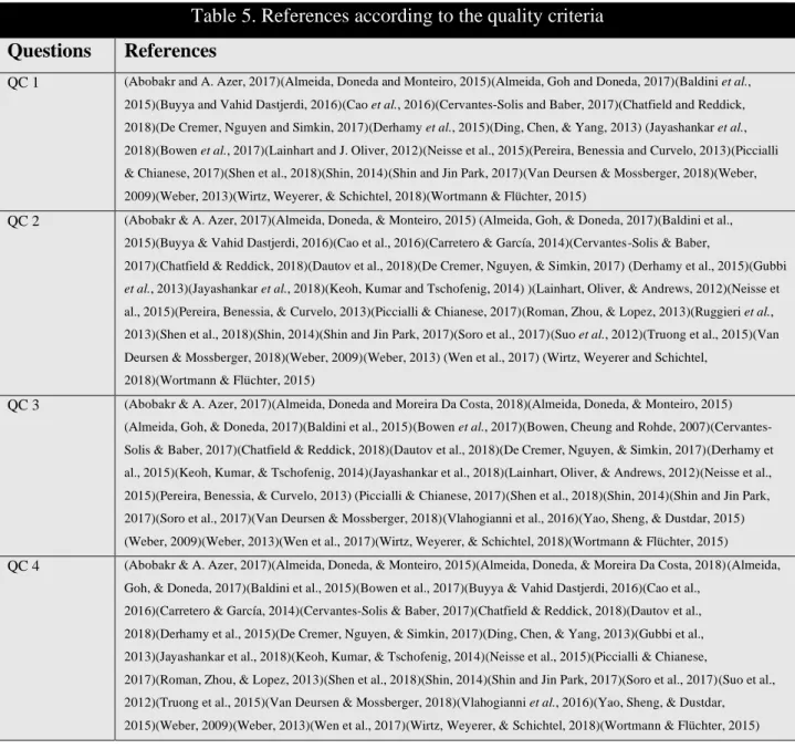 Table 5. References according to the quality criteria Questions  References 