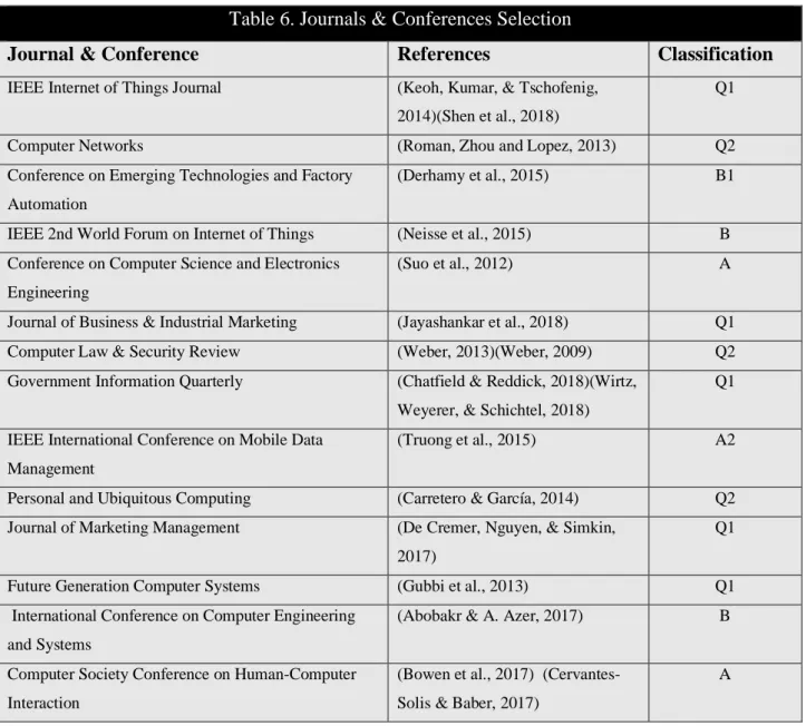 Table 6 presents the journals and conferences of each article selected and what the classification  consists  of