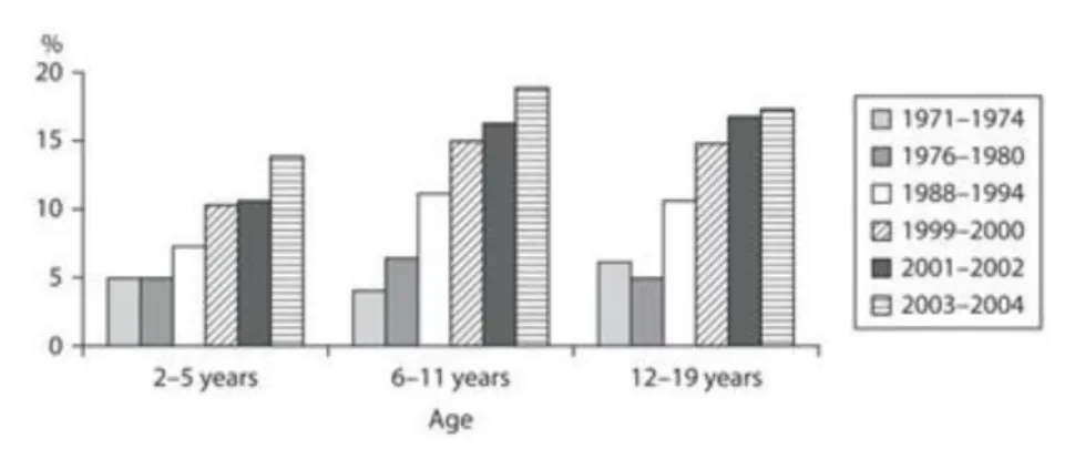 Figura 2- Evoluçao da prevalência da obesidade em crianças e adolescentes dos Estados Unidos de América  entre 1971 e 2004 (16) 