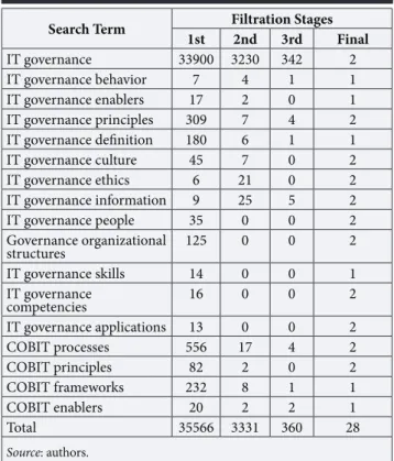 Table 8 presents the selected articles allocated to  each ITG enabler following the concept-centric  approach proposed by [Watson, Webster, 2002]