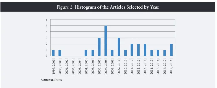 Figure 2. Histogram of the Articles Selected by Year