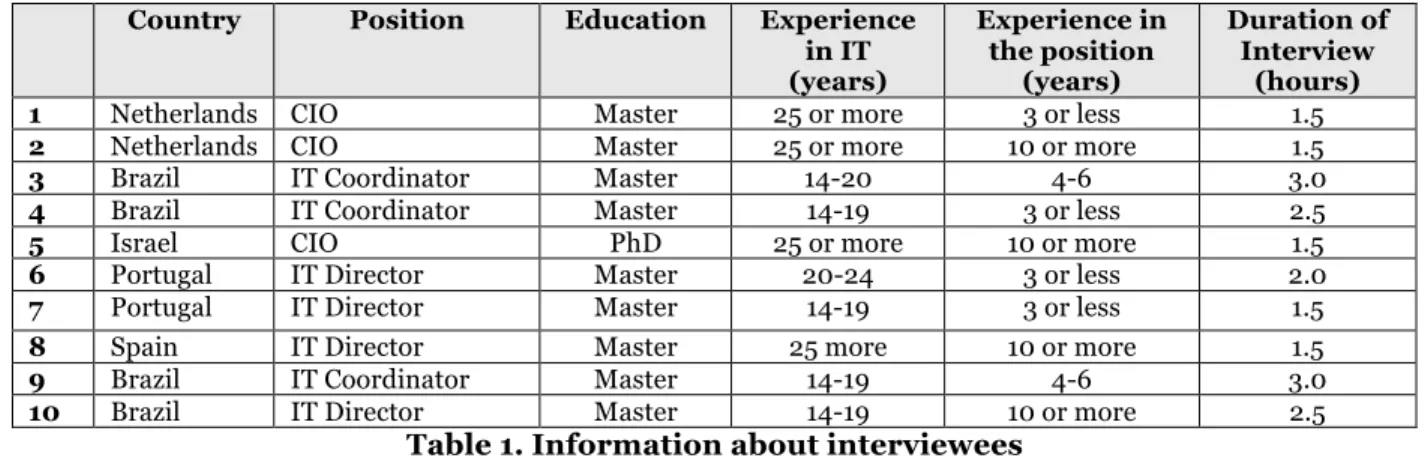 Table  1  provides  some  information  regarding  the  interviewees  and  Table  2  provides  some  information  regarding their institutions