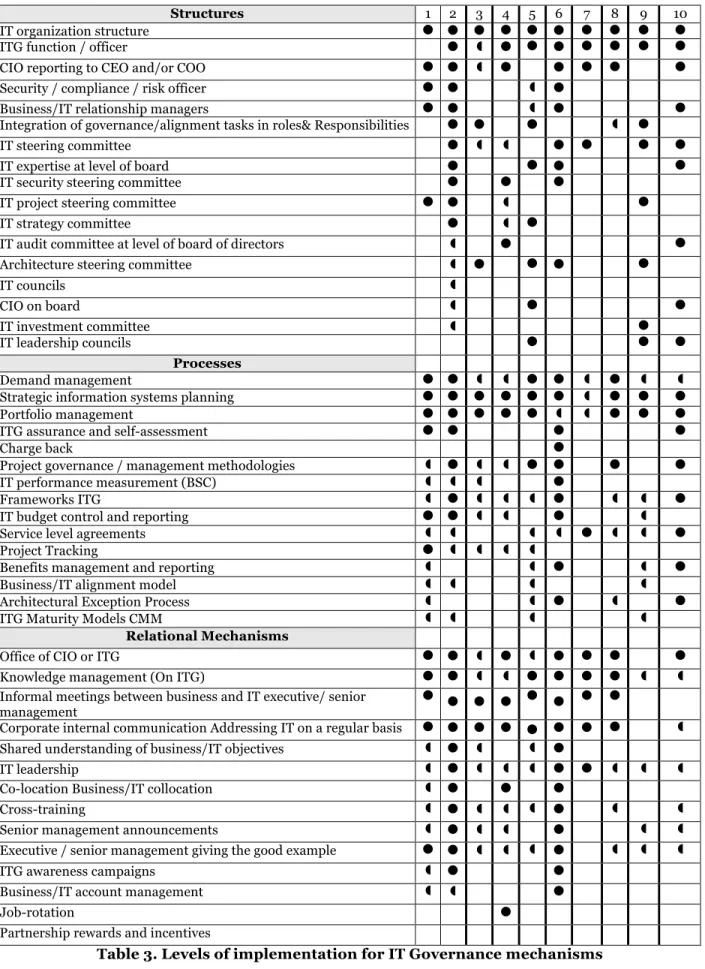 Table 3. Levels of implementation for IT Governance mechanisms 