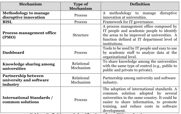 Table 5. Definition and classification of new ITG mechanisms 