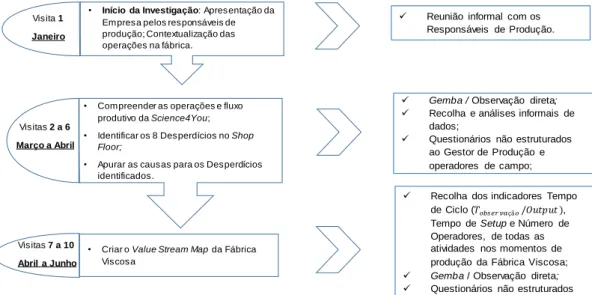 Figura 3.1 - Metodologia nas Visitas às Instalações 