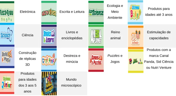 Figura 3.3 – Categorias e Logótipos respetivos dos Produtos Science4You 