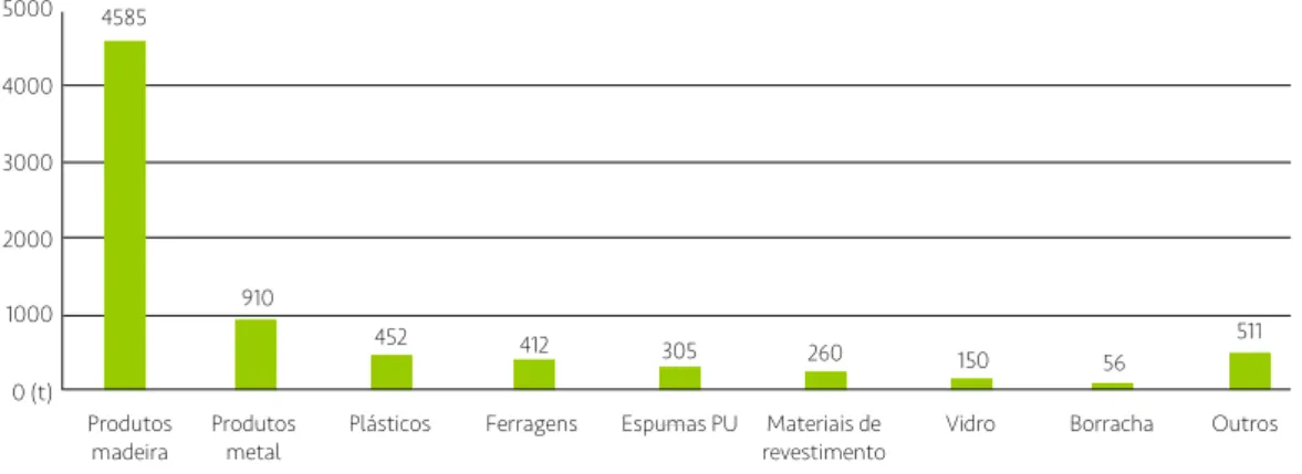 Gráfico 2 – Valores estimados dos resíduos de mobiliário por materiais na UE (adaptado de EUA, 2004)
