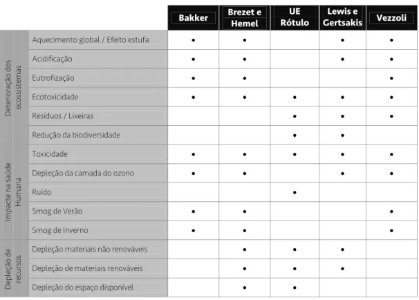 Tabela 1 – Categorias de problemas ambientais identificados pelos vários autores