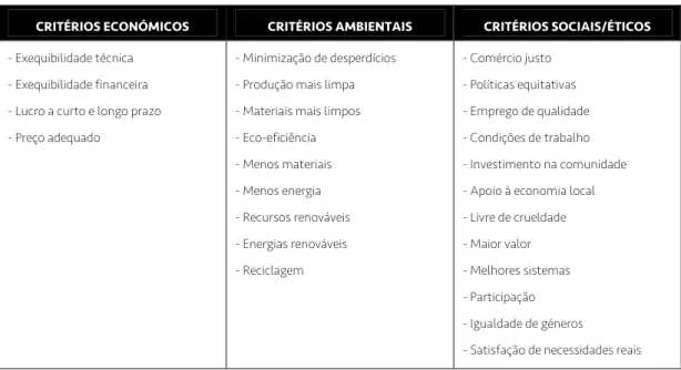 Tabela 3 – Preocupações de design de produtos sustentáveis (adaptado de Tischner e Charter, 2001, pg.128)