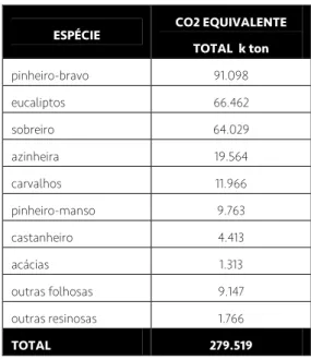 Tabela 6 – Valores de carbono equivalente armazenado nas diferentes espécies florestais (adaptado de AFN, 2010)