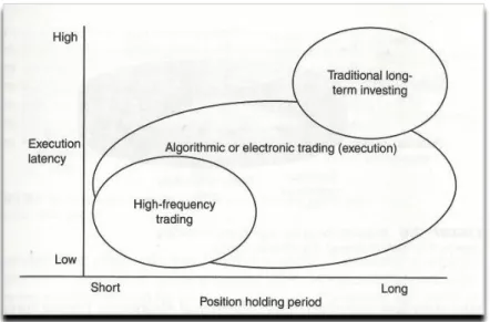 Figura 2.2. HFT versus investimento (longo prazo). 