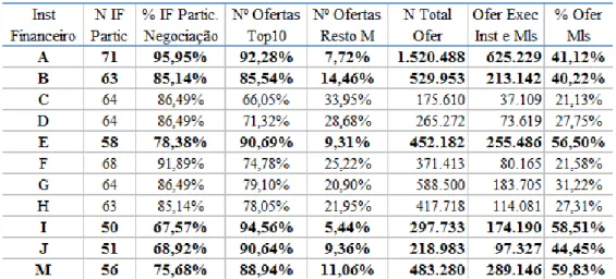 Figura 3.1 – Nível de participação na negociação - Agosto de 2011. 