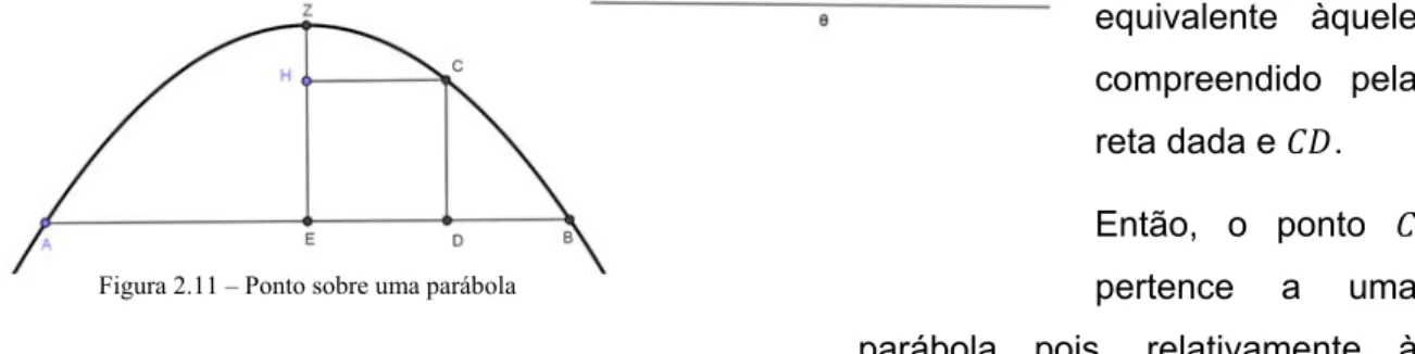 Figura 2.10 – Ponto sobre   uma hipérbole 
