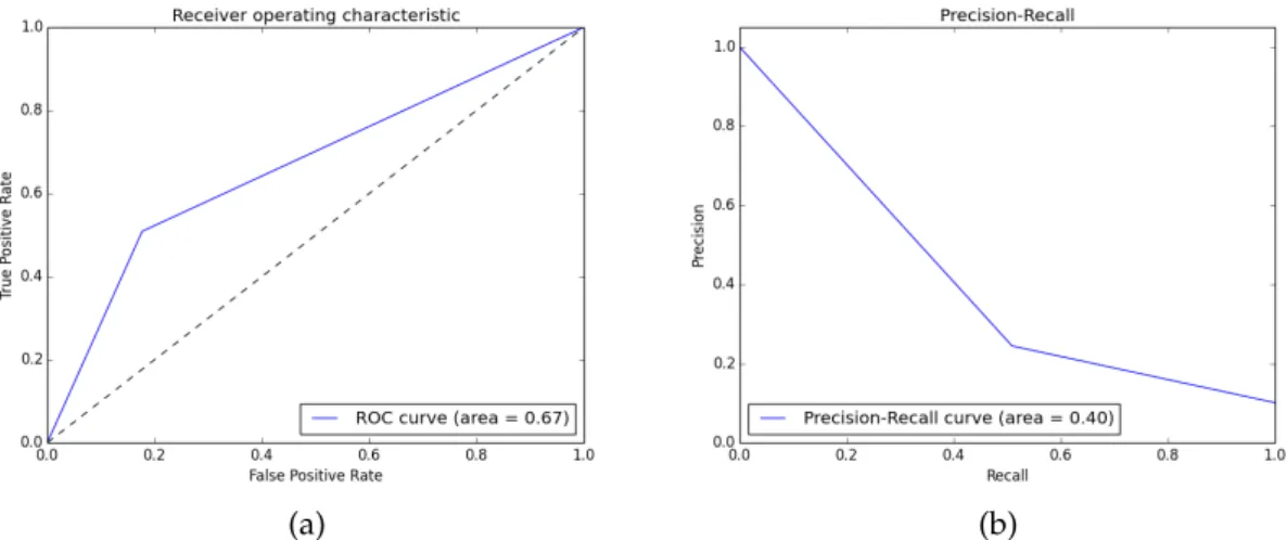 Figure 4.2 shows the performance of SVM classifier using the whole dataset and real values as indicators