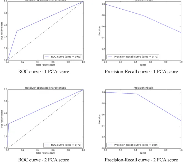 Table 4.1 summarizes the different metrics regarding the different experiments. The experiment